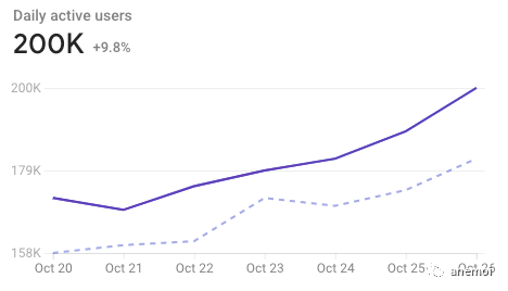 Product growth chart